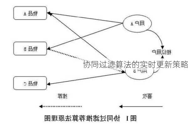 协同过滤算法的实时更新策略