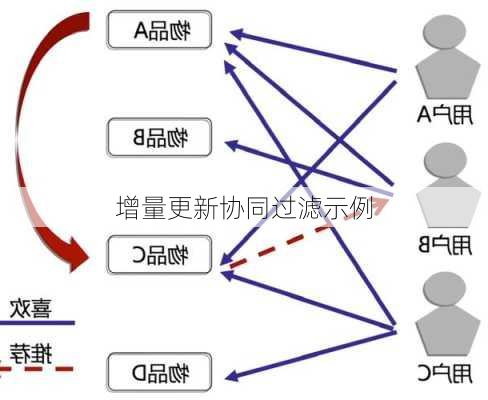 增量更新协同过滤示例