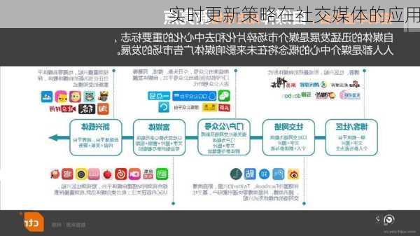实时更新策略在社交媒体的应用