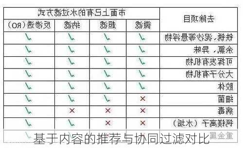 基于内容的推荐与协同过滤对比