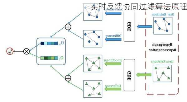 实时反馈协同过滤算法原理