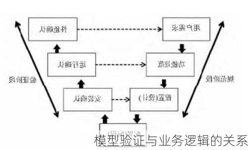 模型验证与业务逻辑的关系
