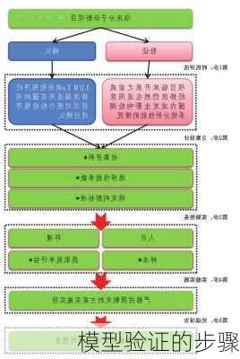 模型验证的步骤
