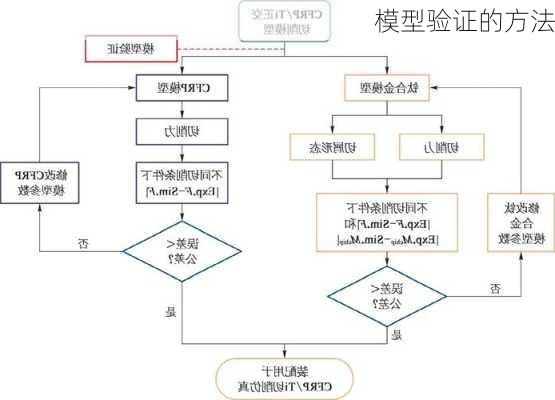 模型验证的方法