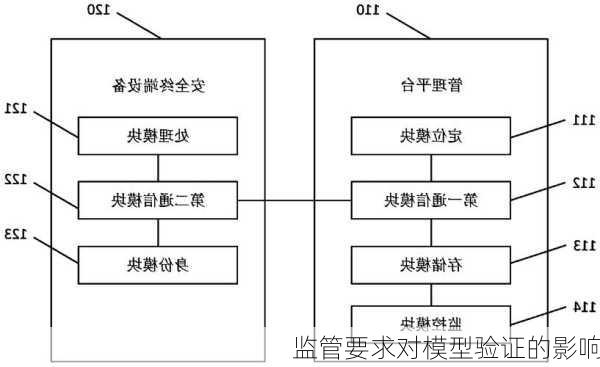 监管要求对模型验证的影响