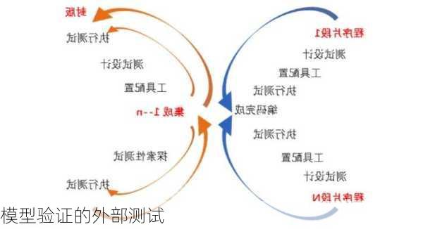 模型验证的外部测试