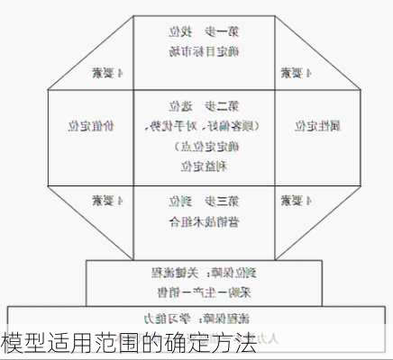 模型适用范围的确定方法