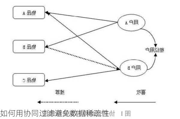 如何用协同过滤避免数据稀疏性