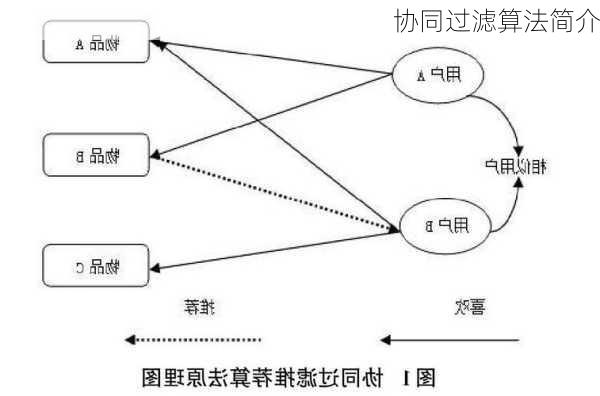 协同过滤算法简介