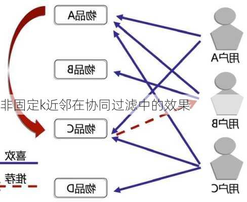非固定k近邻在协同过滤中的效果