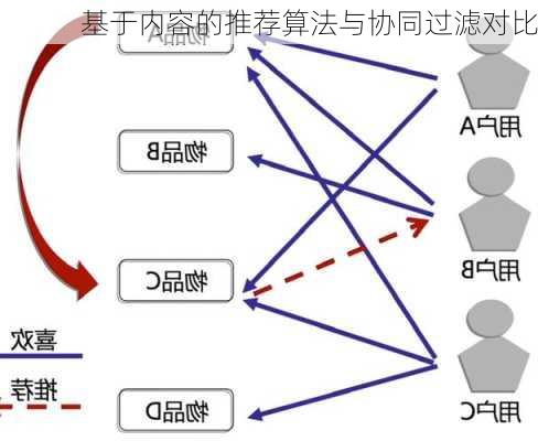 基于内容的推荐算法与协同过滤对比