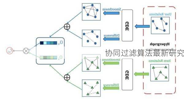 协同过滤算法最新研究