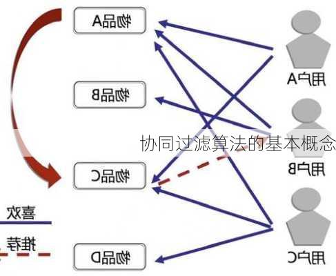 协同过滤算法的基本概念