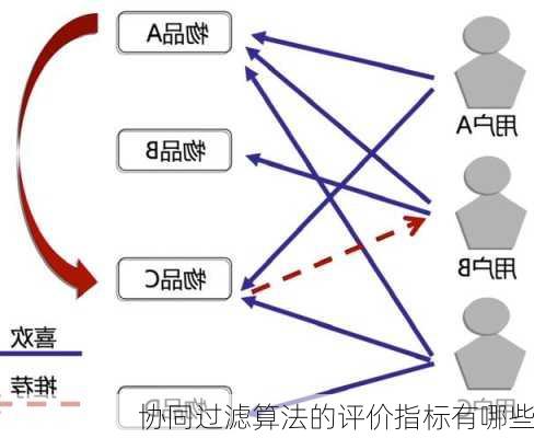 协同过滤算法的评价指标有哪些