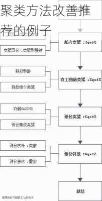 聚类方法改善推荐的例子