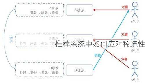 推荐系统中如何应对稀疏性