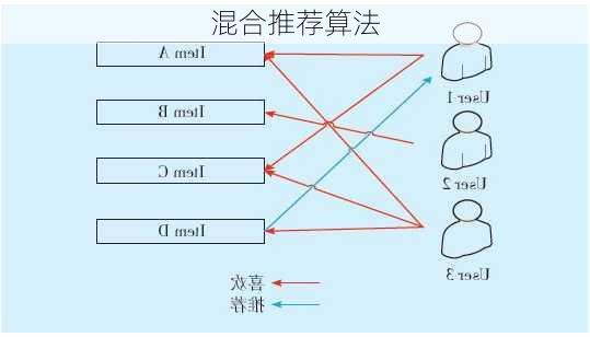 混合推荐算法