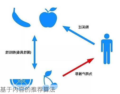 基于内容的推荐算法