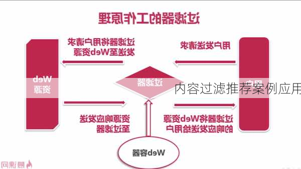 内容过滤推荐案例应用