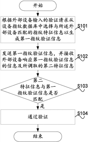 验证方法