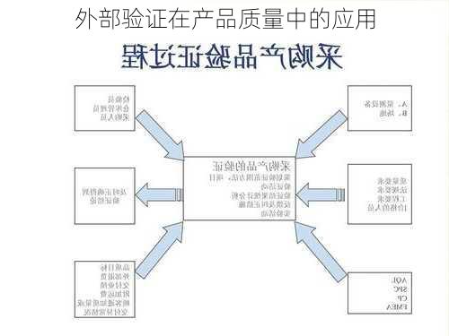 外部验证在产品质量中的应用