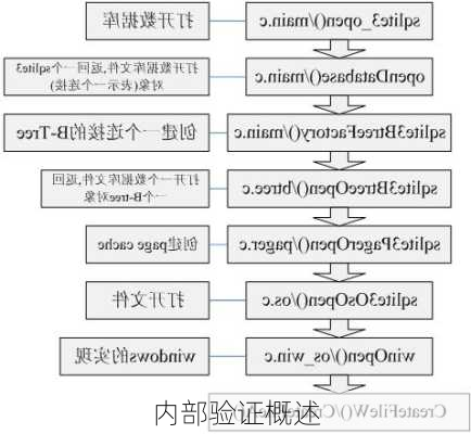 内部验证概述