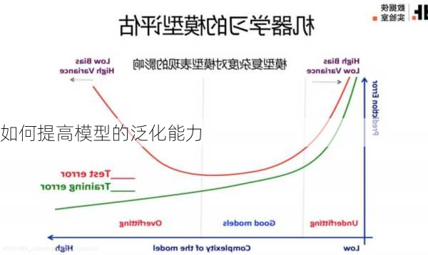 如何提高模型的泛化能力