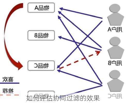 如何评估协同过滤的效果