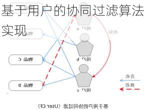 基于用户的协同过滤算法实现