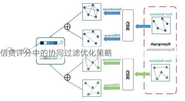 信贷评分中的协同过滤优化策略
