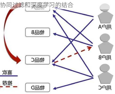 协同过滤和深度学习的结合