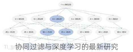 协同过滤与深度学习的最新研究