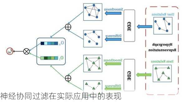 神经协同过滤在实际应用中的表现