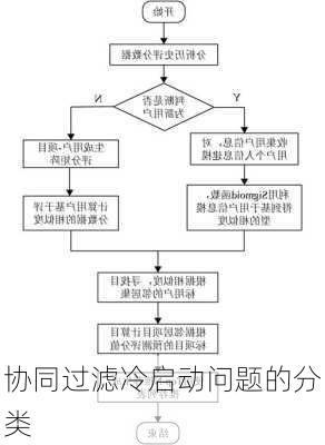 协同过滤冷启动问题的分类