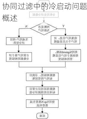 协同过滤中的冷启动问题概述