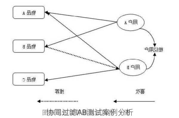 协同过滤AB测试案例分析