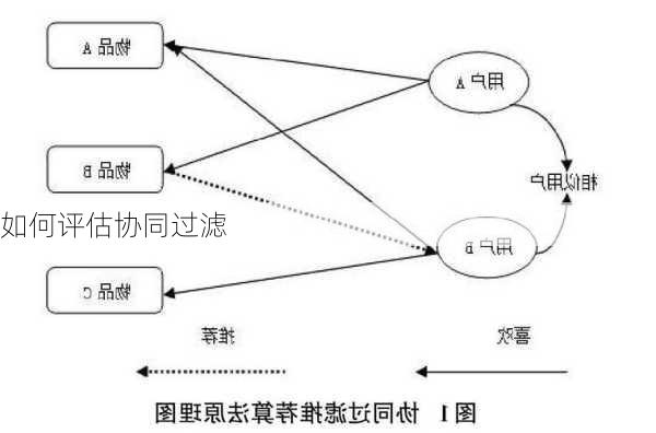 如何评估协同过滤