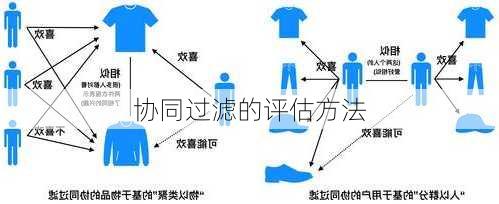 协同过滤的评估方法