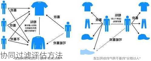 协同过滤评估方法