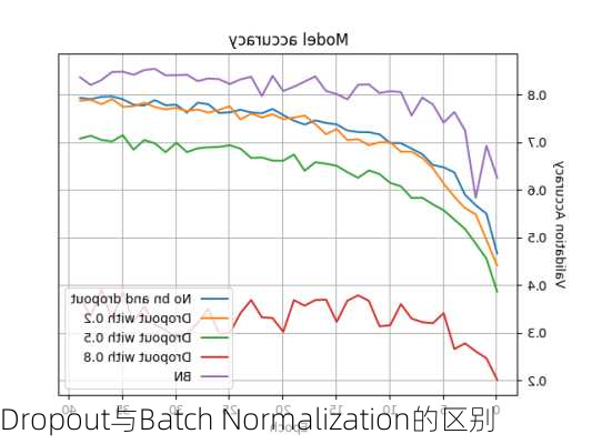 Dropout与Batch Normalization的区别
