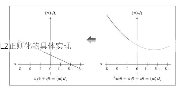L2正则化的具体实现