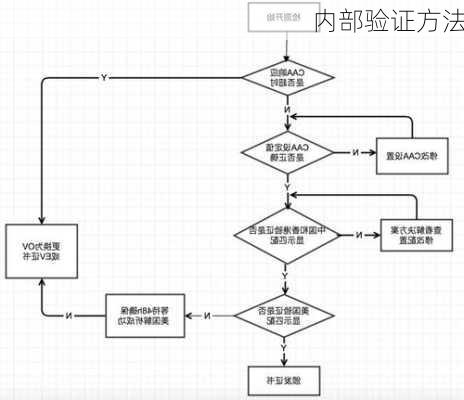 内部验证方法