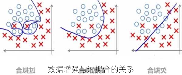 数据增强与过拟合的关系