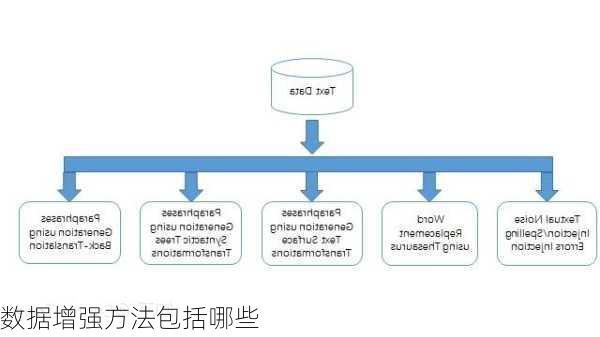 数据增强方法包括哪些