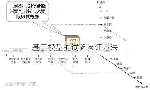 基于模型的试验验证方法