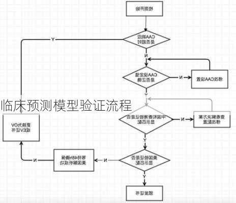 临床预测模型验证流程