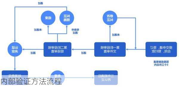 内部验证方法流程