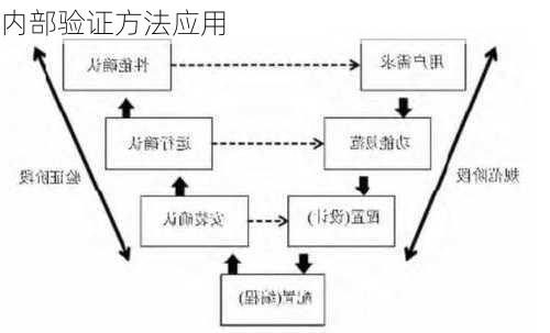 内部验证方法应用