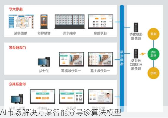 AI市场解决方案智能分导诊算法模型