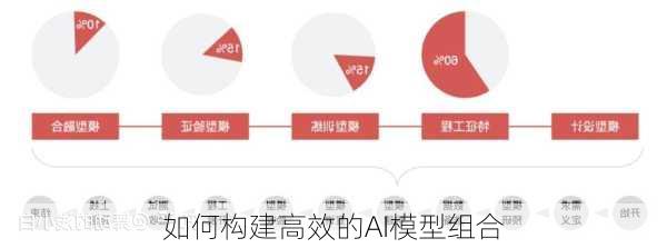 如何构建高效的AI模型组合